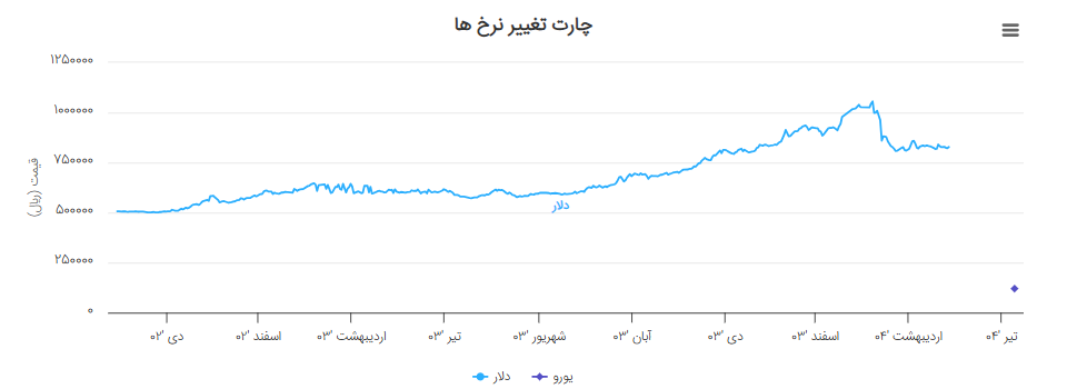 نمودار تغییرات نرخ