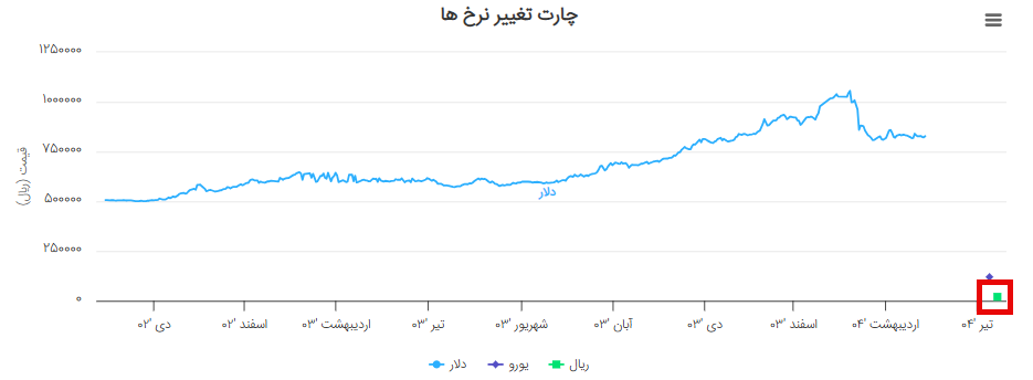 نمودار بهروز شده